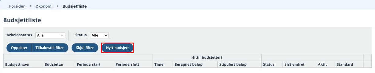 Økonomi, Budsjettliste