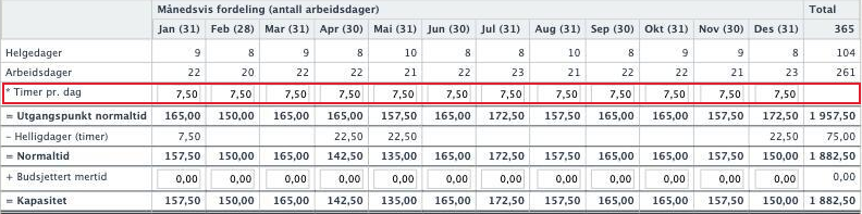 Tabellen Månedsvis fordeling med linja Timer pr. dag